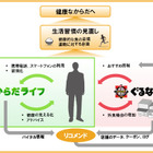 富士通とぐるなび、連携サービスを実験……スマホで健康チェックし最適なクーポン発行 画像