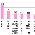 主婦のストレス、「身近な家族」が原因上位に……その意外な「解消法」とは？ 画像