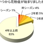 全体の4割が「花粉症」、主な対策は「マスク」と「市販薬」……I&S BBDO花粉症調査  画像