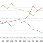 KDDIが5ヵ月連続でMNP1位、純増数はソフトバンクがトップを維持 画像