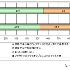 医療機関のクラウド導入、肯定派と否定派が拮抗する現状……シードP調べ 画像