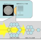 NICT、光ファイバの伝送容量を通常の19倍以上にする実験に成功……毎秒305テラビットの信号伝送 画像