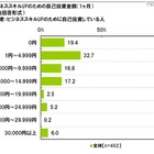 ビジネスパーソン、「受験英語は役に立っている」16.5％ 画像