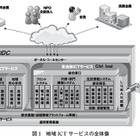 【テクニカルレポート】地域への貢献を目指す“地域ICTサービス”について── ICTで地域にリーズナブルな革新を……ユニシス技報 画像