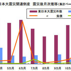  東日本大震災関連倒産、年間で阪神淡路の4.2倍…東京商工リサーチ 画像