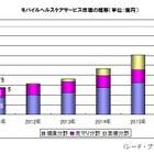 モバイル活用ヘルスケア、2011年市場は「健康」約175億円「医療」約5億円「見守り」約95億円 画像