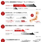 「EMOBILE LTE」サービス開始……下り最大75Mbps、月額3,880円から 画像