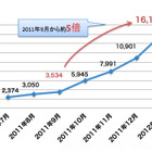 Pinterestの訪問者数が米国で1600万人を突破……日本での流行は？ 画像