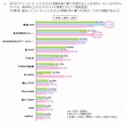 PR TIMES、「ステマ」に関する意識調査を実施……男女一般、広告関係者、2ちゃんねらーの計800名対象 画像