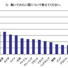 働いてみたい国の第1位はアメリカ……年収1000万以上のビジネスマン 画像