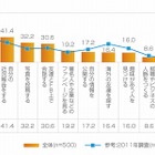 この1年でFacebookの楽しみ方が変化、より従来SNSに近づく……マクロミル調べ 画像