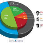 Webのトラフィックの半分は人間ではない！……Incapsulaの調査結果で判明 画像