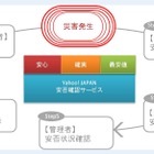 ヤフー、法人向け安否確認サービスを6月より提供開始……初期費0円、100人まで月4,400円 画像