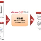 ドコモとインテージ、合弁会社「ドコモ・インサイトマーケティング」設立 画像