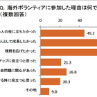 海外ボランティア経験者、95％が「人間的成長を実感」……7割が 「就活に役だった」 画像