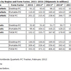 パソコン市場の成長は鈍化……IDCが今後5年の予測を発表 画像