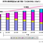 携帯電話の世界市場動向、2017年には82億加入・LTE23％に……シードP調べ 画像