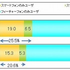 ユーザー25％超えで、スマホは“大衆化”の時代に……D2C調べ 画像