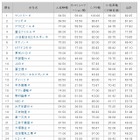 サイトの“コミュ力”、高い企業1位は「サントリー」 ……トライベック調べ 画像