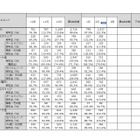 2月の国内パソコン出荷実績、デスクトップPCの出荷は9月以来最多に……JEITA調べ 画像