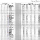 大学別FBユーザー数ランキング…早慶東大がTop3、明大急上昇 画像