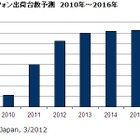 スマートフォン出荷台数、2011年は前年約3.6倍に急増で携帯電話超える……IDC調べ 画像