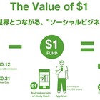 ユニクロ、“ソーシャルビジネス”参加アプリ「The Value of $1」配信開始 画像