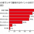 主婦の意外なランチ事情があきらかに、予算は平均「293円」など……日清食品冷凍調べ 画像