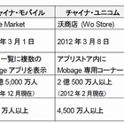 DeNA、中国の3大移動通信事業者と提携……合計10億人をターゲットに中国版「Mobage」展開 画像