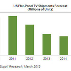 米国のフラットパネルテレビ市場、ついに成長止まる！ 2012年は5％ダウン予想 画像