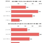 女性にとって新宿二丁目は「行きにくそうだけど興味がある」……お話をしてみたい人は7割超！ 画像