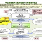 大学教育の質的向上のために学修時間の増加を提言 画像