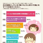 ベネッセ、親バカ・イクメンに関する意識調査……親バカ行動1位は? 画像