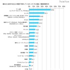 Wiiなどの家庭用体感ゲームの経験率、10代で約9割に 画像