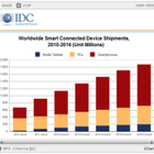 Android端末は2016年までにWindowsデバイスを上回る、IDCが予測 画像