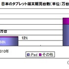 タブレット端末、2011年は20社から61機種発売で前年より倍増……シードP調べ 画像