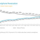 米国では携帯電話の半数がスマートフォン！依然としてAndroidが優勢 画像