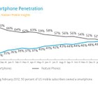 米国では携帯電話の半数がスマートフォン！依然としてAndroidが優勢 画像