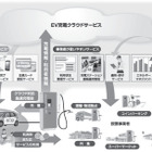 【テクニカルレポート】電気自動車向け充電インフラ整備を支える技術開発……NEC技報 画像