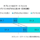 タブレットで「日常的に電子書籍を読む」アメリカ35.2％・日本5.9％ 画像