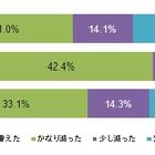 携帯の“デコメ”、スマホ時代になって衰退「かなり減った」3割以上……MMD研調べ 画像