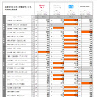 スペック値と実効速度に大きなかい離、最速は「UQ WiMAX」……MMD、「モバイルインターネットサービス実態調査」 画像