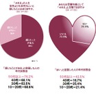 7割の男性が“オネエ”に“女”を感じる！……「女性らしさを感じる瞬間」の意識調査 画像