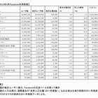 アジア各国のFacebook推定ユーザー数、日本は800万人を超えアジアで7位……セレージャテクノロジー調べ 画像