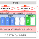 NECとマイクロソフト、大企業向け業種別クラウドで協業……第一弾はコミュニケーションコラボ分野 画像