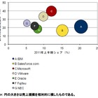 国内クラウドアプリプラットフォーム、2011年上半期の市場規模は70億2,200万円……IDC調べ 画像