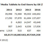 世界のタブレット市場は今後もアップルが牽引……Gartner予測 画像