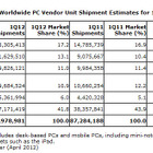 第1四半期の全世界のパソコン出荷台数は約2％増、事前の予測を大きく上回る 画像
