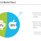 モバイル広告のマーケットシェア、3月は僅差でiOSがAndroid上回る 画像