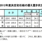 大卒初任給20万4,782円、94.8％の企業が「据え置き」 画像